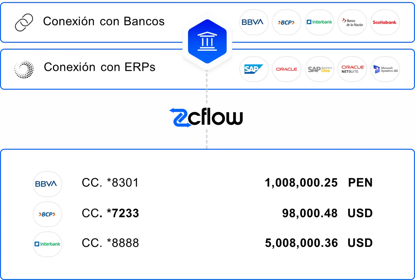 Conexión con bancos, ERPs y otras fuentes